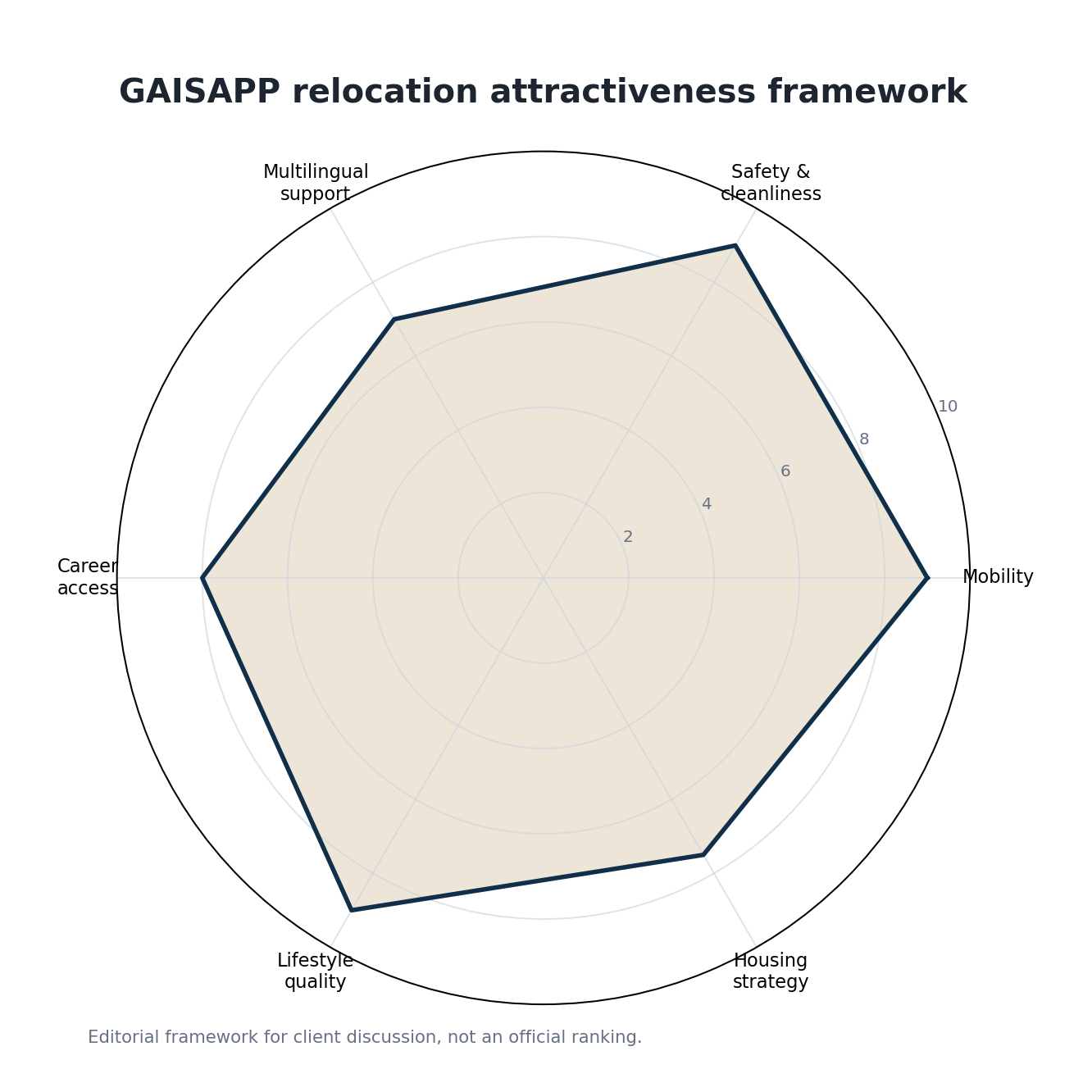 GAISAPP relocation framework
