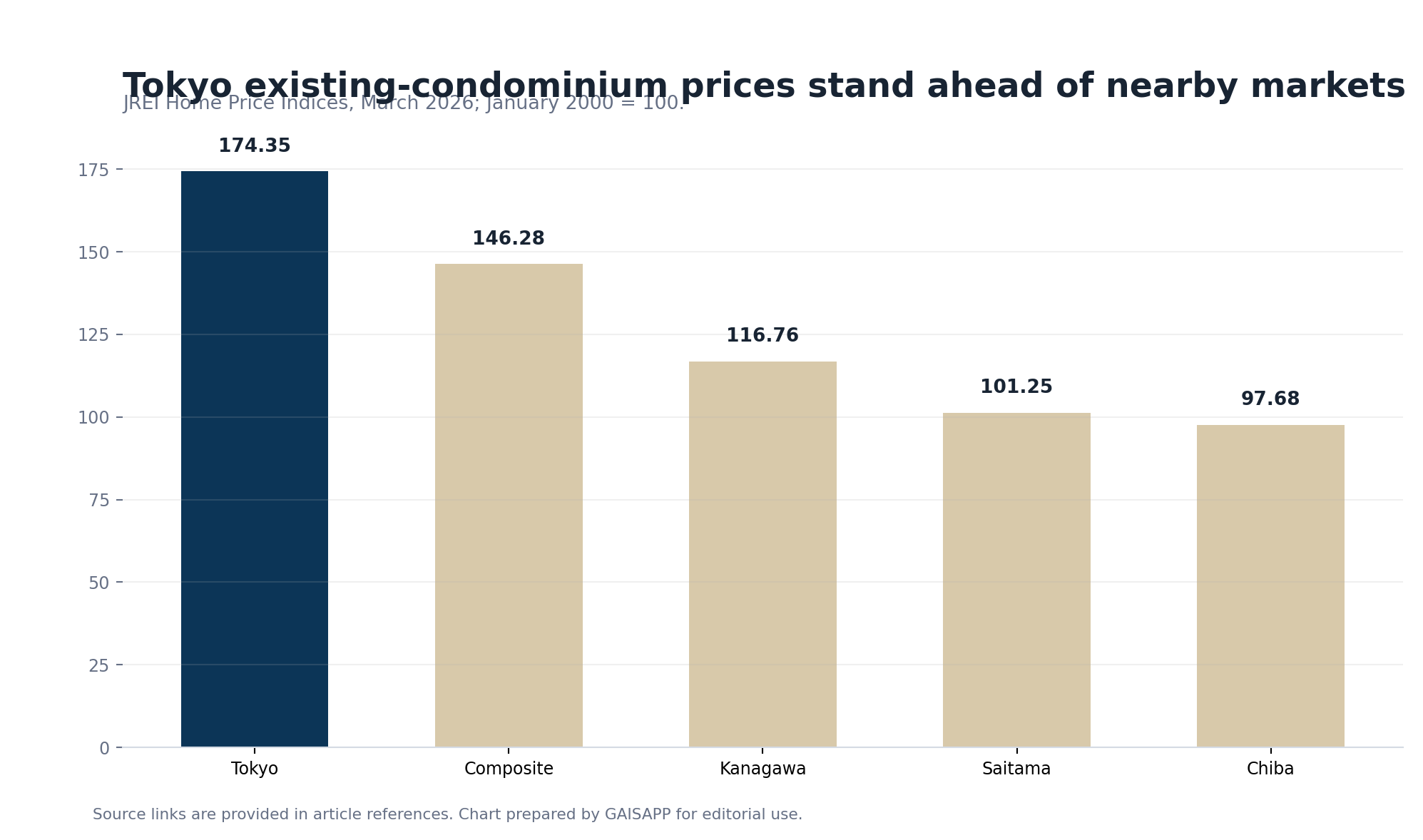 JREI existing condominium index