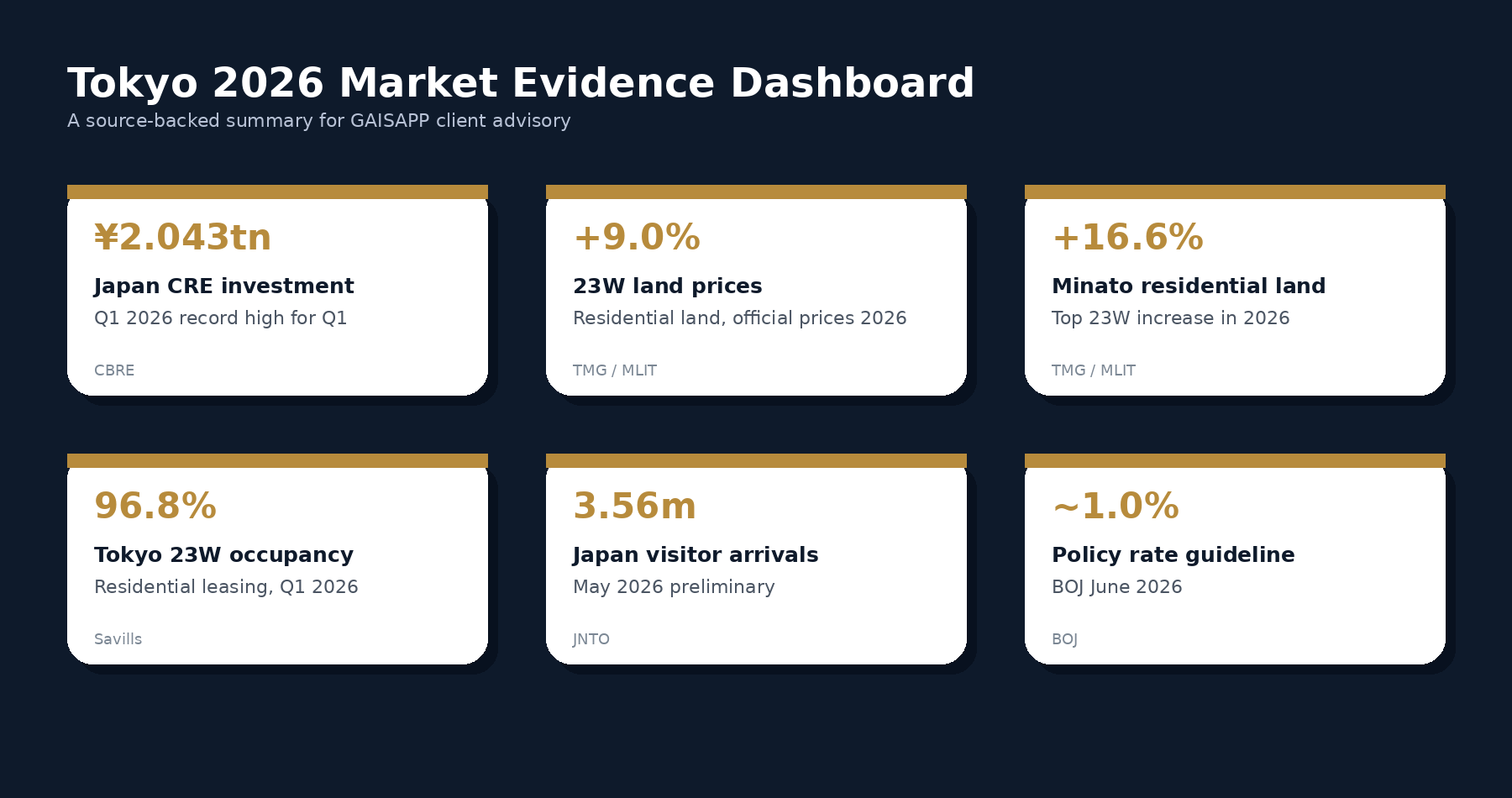 Tokyo 2026 market KPI dashboard